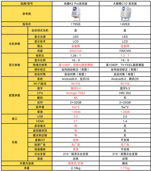 K2Pro高亮版对比大眼橙C1D高亮版！尊龙凯时app千元投影性价比之争：哈趣(图4)