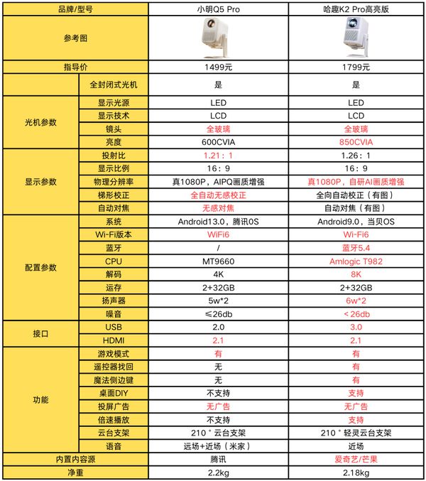K2Pro 高亮版对比小明Q5 Pro！凯时尊龙人生就是博千元投影仪的较量：哈趣(图11)