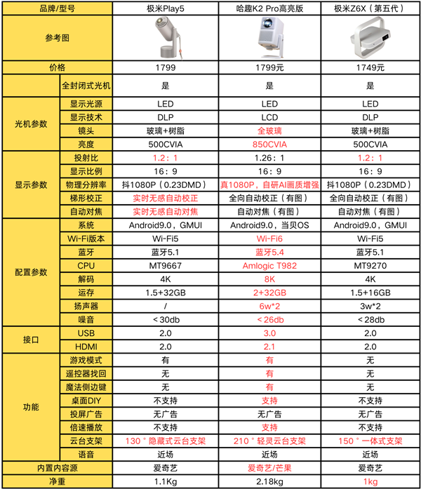 米Z6X和极米Play5！谁是家用投影优选人生就是博-尊龙凯时哈趣K2Pro对比极(图3)