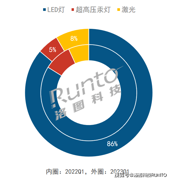 2023年国产家用激光投影仪品牌推荐尊龙凯时网家用激光投影仪品牌怎么选？(图5)
