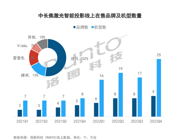 2023年国产家用激光投影仪品牌推荐尊龙凯时网家用激光投影仪品牌怎么选？(图4)