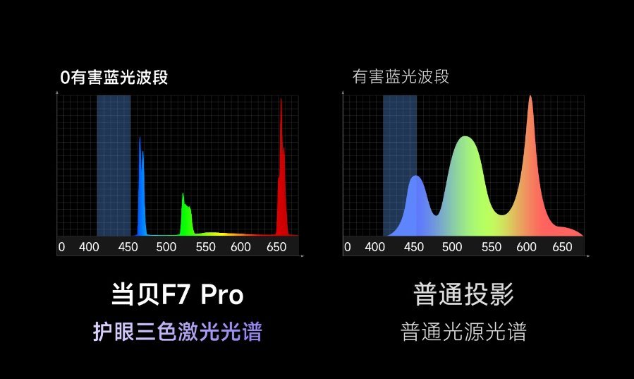 投影仪光源led和激光哪个更好更护眼？凯时尊龙最新网站投影仪激光和led区别