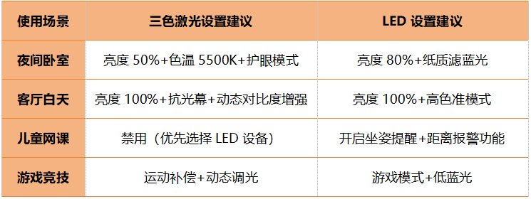 投影仪光源led和激光哪个更好更护眼？凯时尊龙最新网站投影仪激光和led区别(图2)
